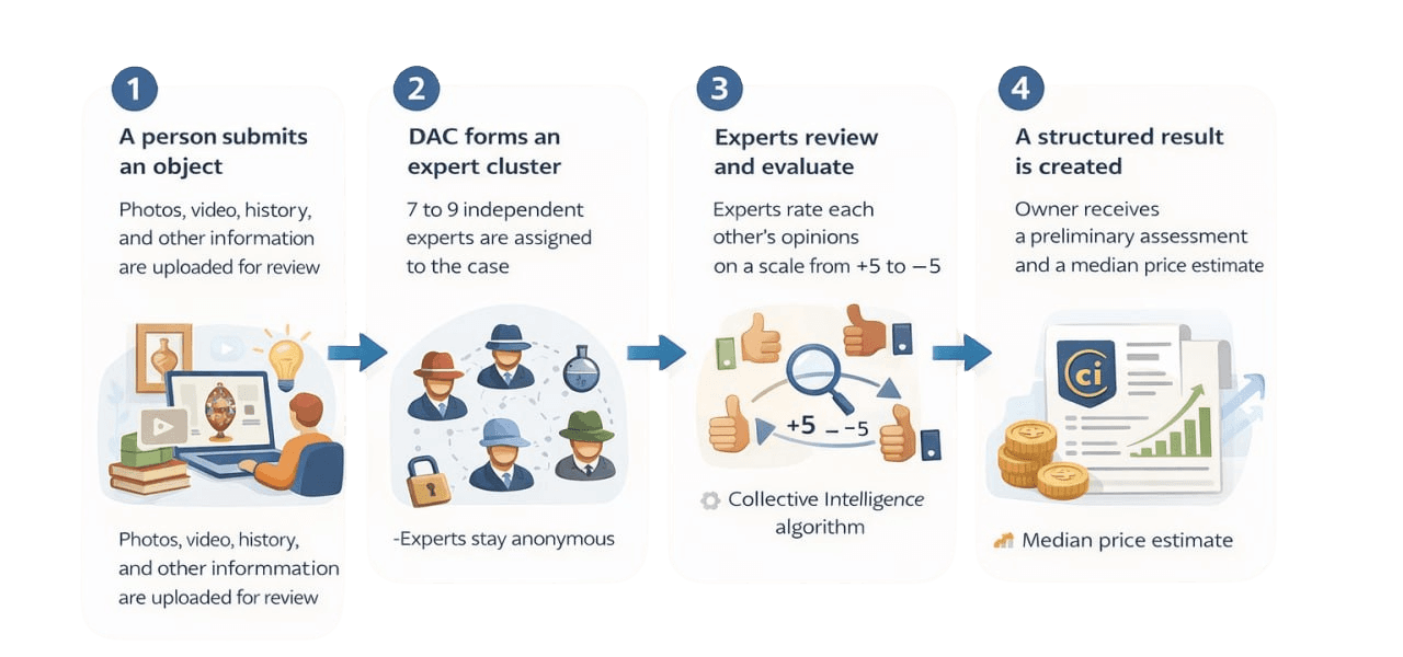 How DAC works — 4-step process